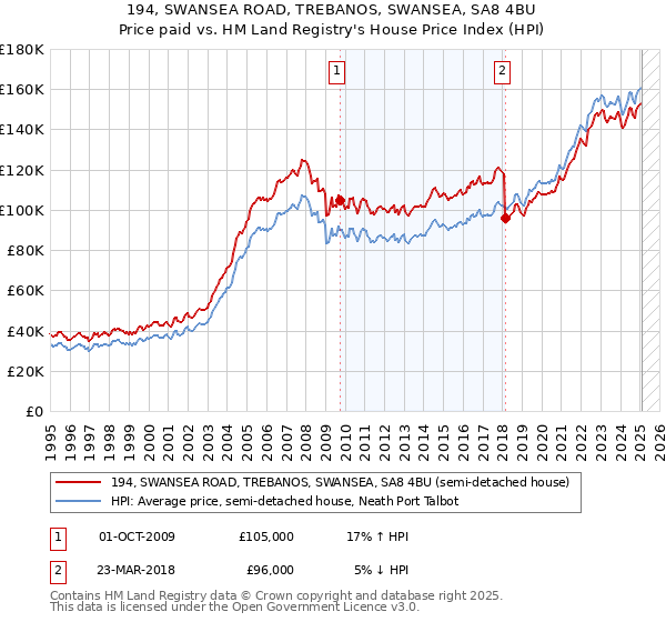 194, SWANSEA ROAD, TREBANOS, SWANSEA, SA8 4BU: Price paid vs HM Land Registry's House Price Index
