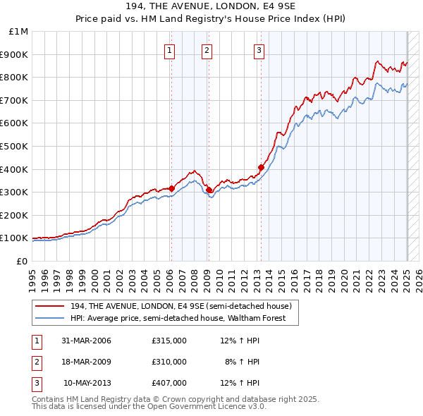 194, THE AVENUE, LONDON, E4 9SE: Price paid vs HM Land Registry's House Price Index