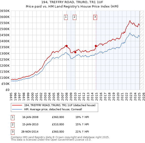 194, TREFFRY ROAD, TRURO, TR1 1UF: Price paid vs HM Land Registry's House Price Index