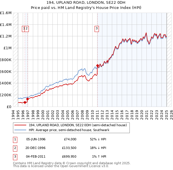 194, UPLAND ROAD, LONDON, SE22 0DH: Price paid vs HM Land Registry's House Price Index