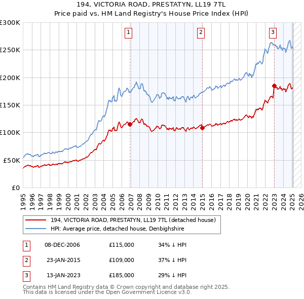 194, VICTORIA ROAD, PRESTATYN, LL19 7TL: Price paid vs HM Land Registry's House Price Index