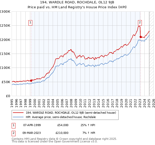 194, WARDLE ROAD, ROCHDALE, OL12 9JB: Price paid vs HM Land Registry's House Price Index