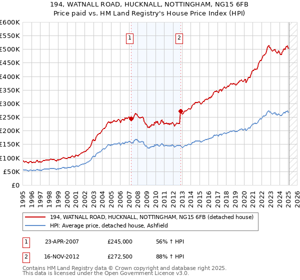 194, WATNALL ROAD, HUCKNALL, NOTTINGHAM, NG15 6FB: Price paid vs HM Land Registry's House Price Index