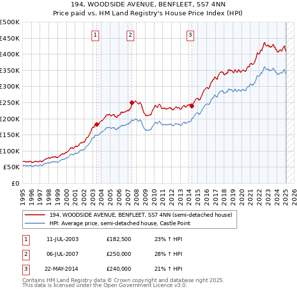 194, WOODSIDE AVENUE, BENFLEET, SS7 4NN: Price paid vs HM Land Registry's House Price Index