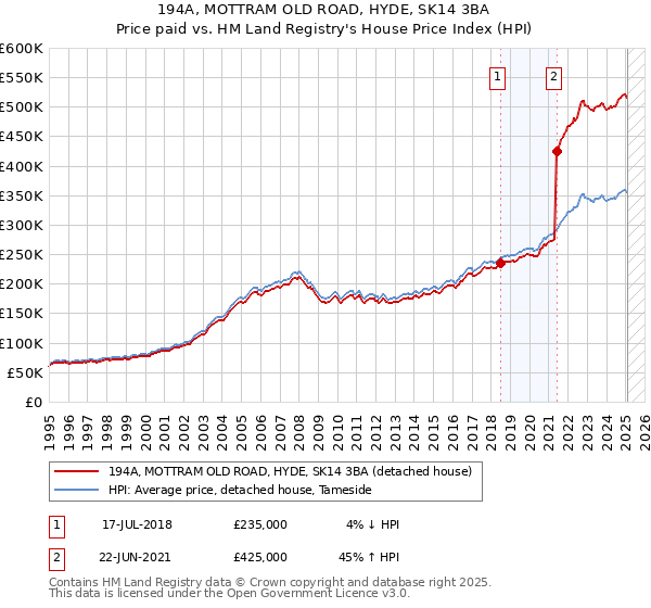 194A, MOTTRAM OLD ROAD, HYDE, SK14 3BA: Price paid vs HM Land Registry's House Price Index