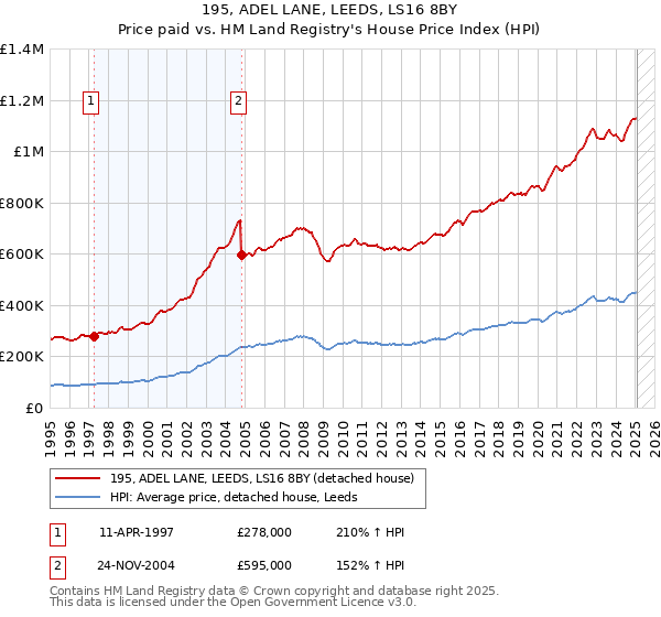 195, ADEL LANE, LEEDS, LS16 8BY: Price paid vs HM Land Registry's House Price Index