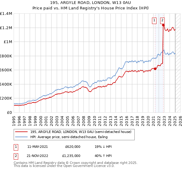 195, ARGYLE ROAD, LONDON, W13 0AU: Price paid vs HM Land Registry's House Price Index