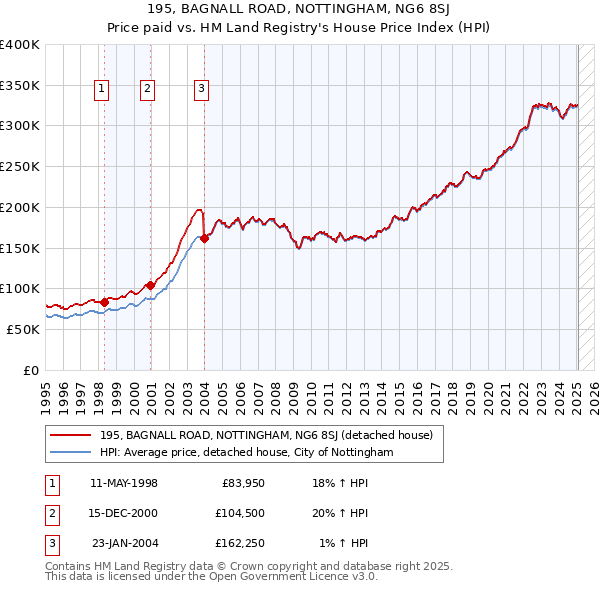 195, BAGNALL ROAD, NOTTINGHAM, NG6 8SJ: Price paid vs HM Land Registry's House Price Index