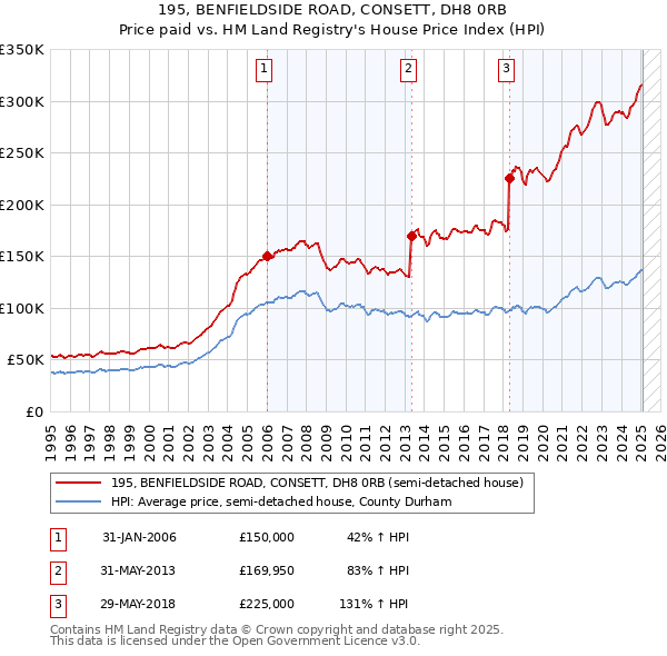 195, BENFIELDSIDE ROAD, CONSETT, DH8 0RB: Price paid vs HM Land Registry's House Price Index