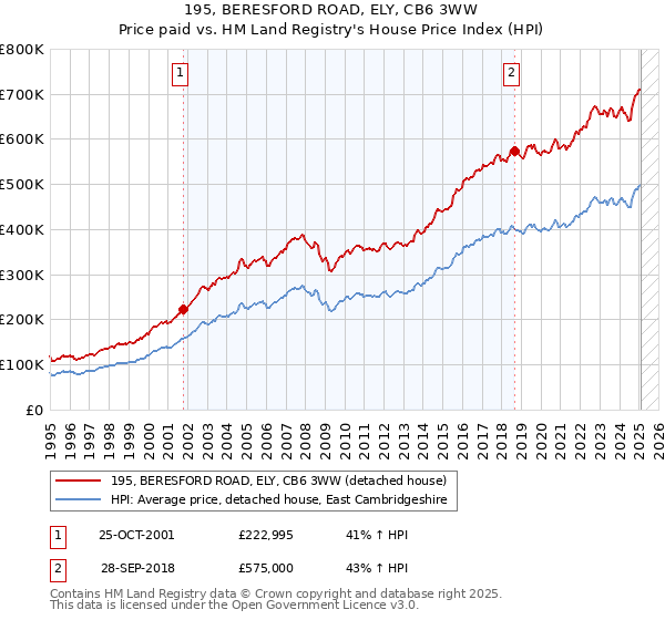195, BERESFORD ROAD, ELY, CB6 3WW: Price paid vs HM Land Registry's House Price Index