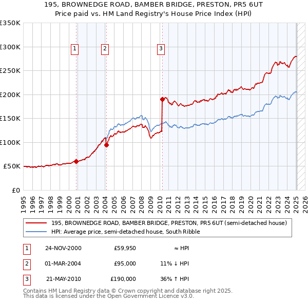 195, BROWNEDGE ROAD, BAMBER BRIDGE, PRESTON, PR5 6UT: Price paid vs HM Land Registry's House Price Index