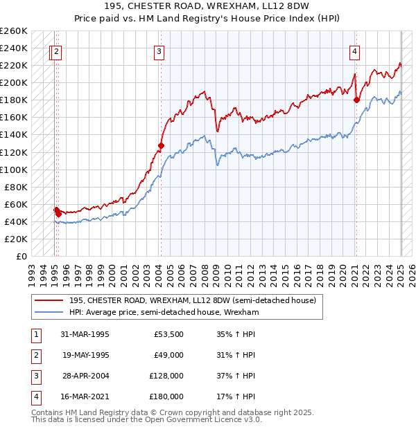 195, CHESTER ROAD, WREXHAM, LL12 8DW: Price paid vs HM Land Registry's House Price Index