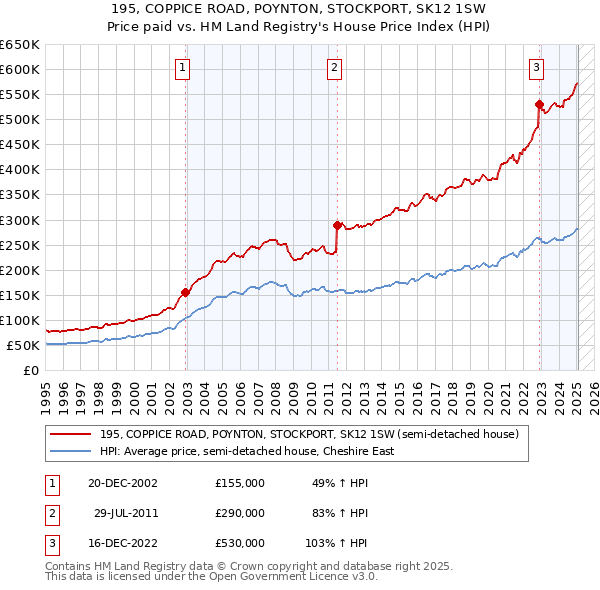 195, COPPICE ROAD, POYNTON, STOCKPORT, SK12 1SW: Price paid vs HM Land Registry's House Price Index