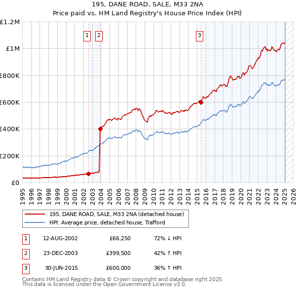 195, DANE ROAD, SALE, M33 2NA: Price paid vs HM Land Registry's House Price Index