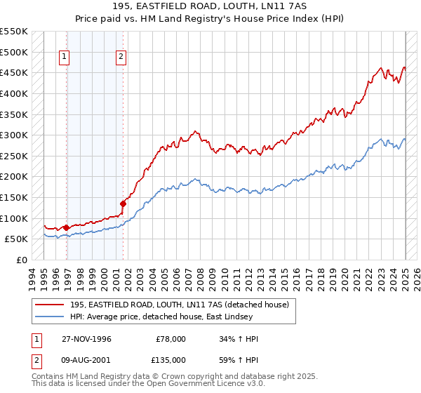 195, EASTFIELD ROAD, LOUTH, LN11 7AS: Price paid vs HM Land Registry's House Price Index