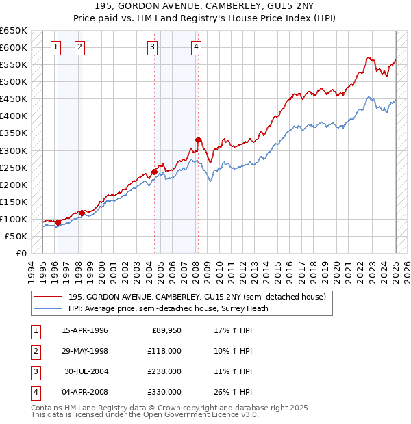195, GORDON AVENUE, CAMBERLEY, GU15 2NY: Price paid vs HM Land Registry's House Price Index