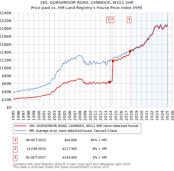 195, GORSEMOOR ROAD, CANNOCK, WS12 3HR: Price paid vs HM Land Registry's House Price Index