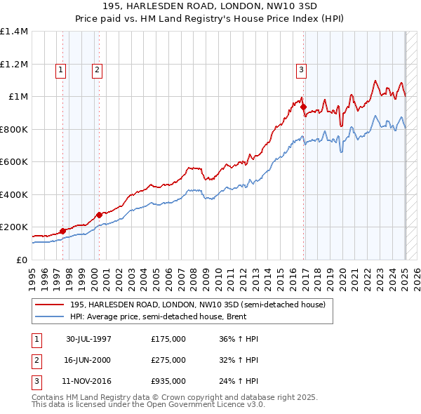 195, HARLESDEN ROAD, LONDON, NW10 3SD: Price paid vs HM Land Registry's House Price Index
