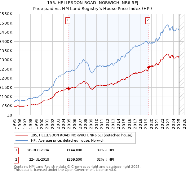 195, HELLESDON ROAD, NORWICH, NR6 5EJ: Price paid vs HM Land Registry's House Price Index