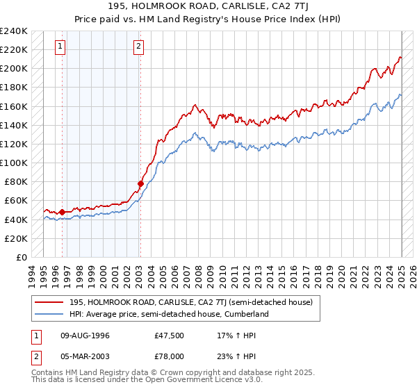 195, HOLMROOK ROAD, CARLISLE, CA2 7TJ: Price paid vs HM Land Registry's House Price Index