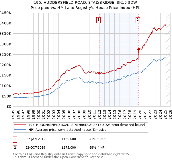 195, HUDDERSFIELD ROAD, STALYBRIDGE, SK15 3DW: Price paid vs HM Land Registry's House Price Index