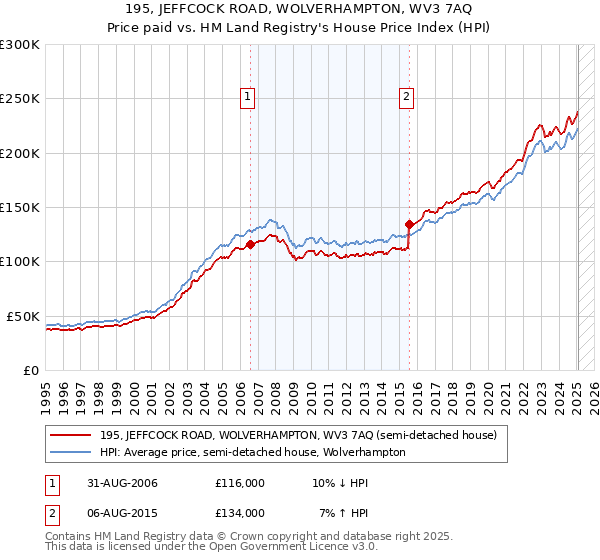 195, JEFFCOCK ROAD, WOLVERHAMPTON, WV3 7AQ: Price paid vs HM Land Registry's House Price Index