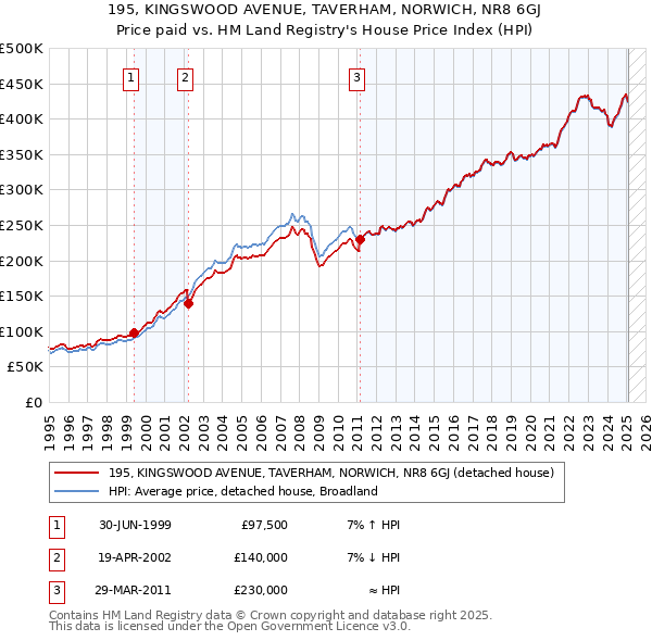 195, KINGSWOOD AVENUE, TAVERHAM, NORWICH, NR8 6GJ: Price paid vs HM Land Registry's House Price Index