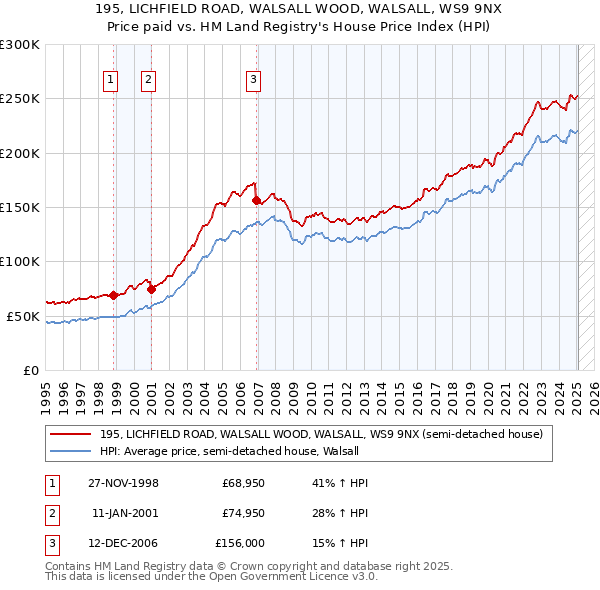 195, LICHFIELD ROAD, WALSALL WOOD, WALSALL, WS9 9NX: Price paid vs HM Land Registry's House Price Index