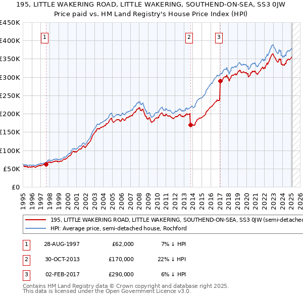 195, LITTLE WAKERING ROAD, LITTLE WAKERING, SOUTHEND-ON-SEA, SS3 0JW: Price paid vs HM Land Registry's House Price Index