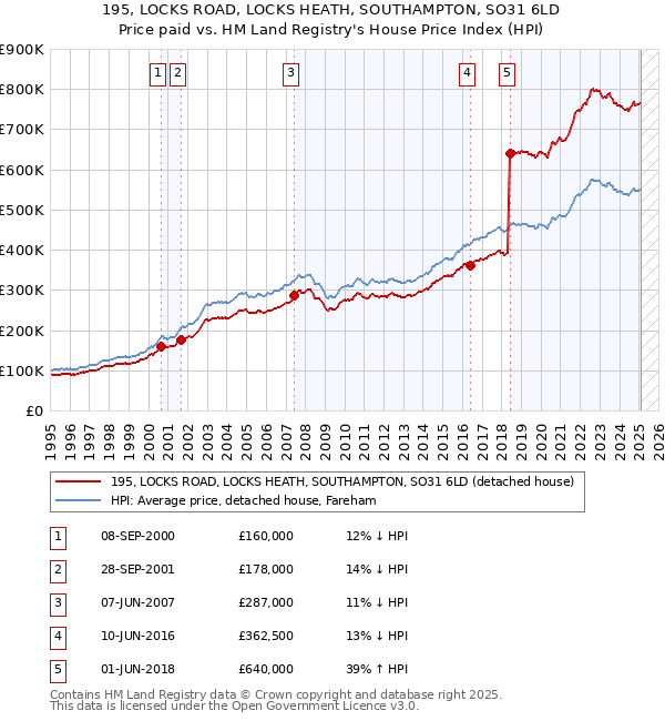 195, LOCKS ROAD, LOCKS HEATH, SOUTHAMPTON, SO31 6LD: Price paid vs HM Land Registry's House Price Index
