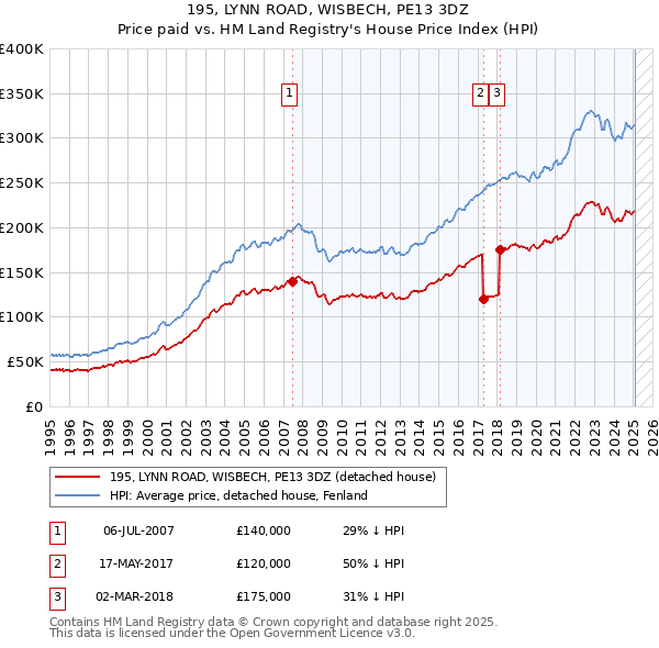 195, LYNN ROAD, WISBECH, PE13 3DZ: Price paid vs HM Land Registry's House Price Index