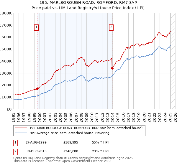 195, MARLBOROUGH ROAD, ROMFORD, RM7 8AP: Price paid vs HM Land Registry's House Price Index