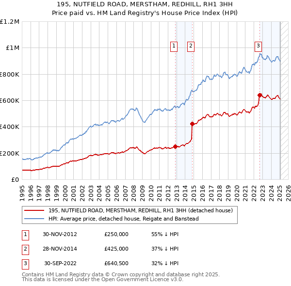 195, NUTFIELD ROAD, MERSTHAM, REDHILL, RH1 3HH: Price paid vs HM Land Registry's House Price Index