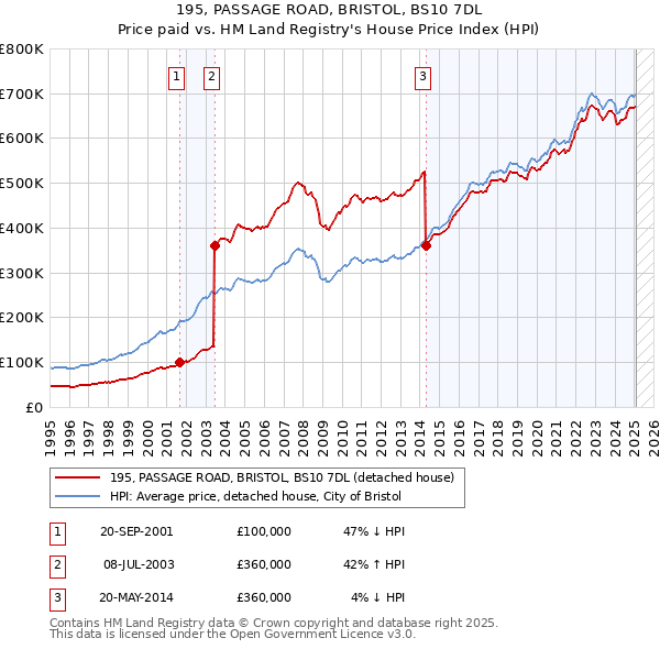 195, PASSAGE ROAD, BRISTOL, BS10 7DL: Price paid vs HM Land Registry's House Price Index