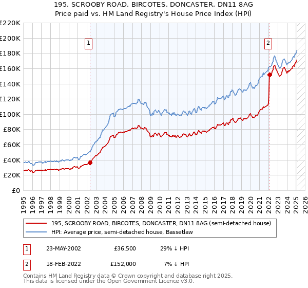 195, SCROOBY ROAD, BIRCOTES, DONCASTER, DN11 8AG: Price paid vs HM Land Registry's House Price Index
