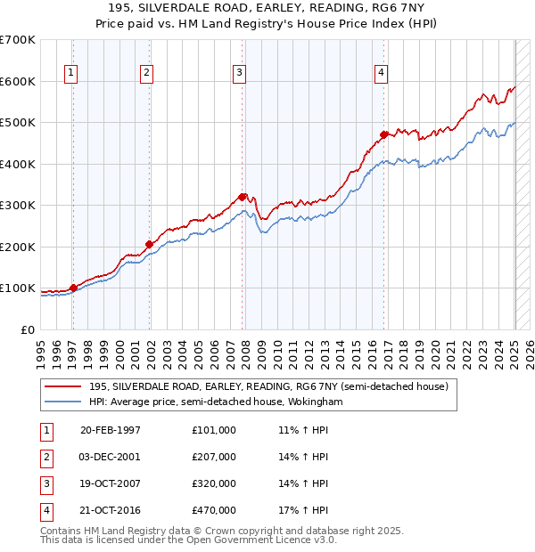 195, SILVERDALE ROAD, EARLEY, READING, RG6 7NY: Price paid vs HM Land Registry's House Price Index