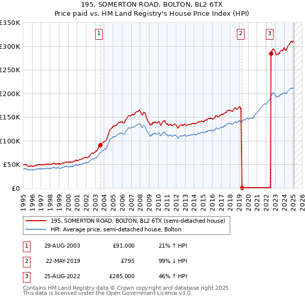 195, SOMERTON ROAD, BOLTON, BL2 6TX: Price paid vs HM Land Registry's House Price Index