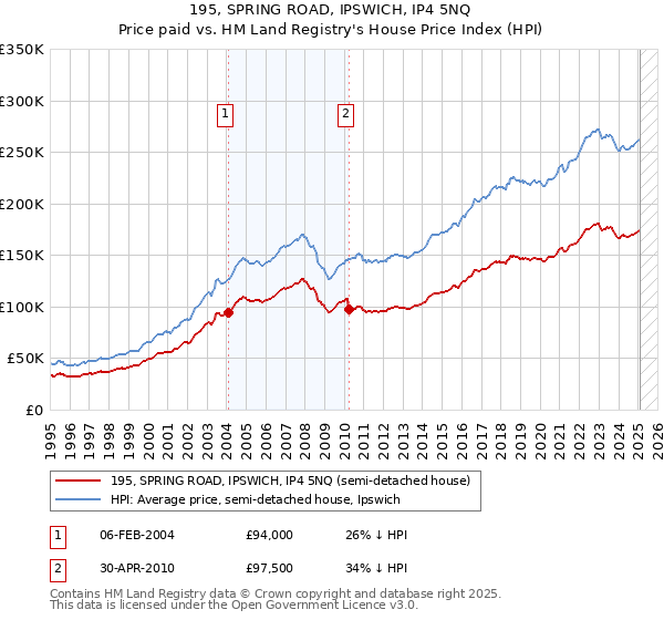 195, SPRING ROAD, IPSWICH, IP4 5NQ: Price paid vs HM Land Registry's House Price Index
