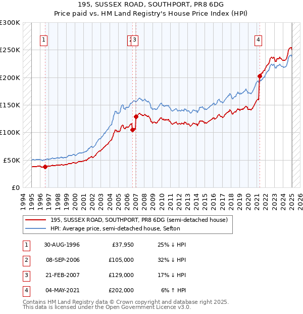 195, SUSSEX ROAD, SOUTHPORT, PR8 6DG: Price paid vs HM Land Registry's House Price Index