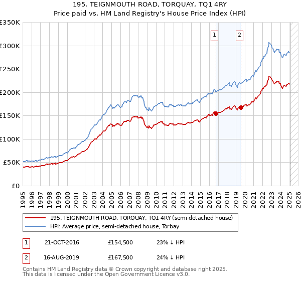 195, TEIGNMOUTH ROAD, TORQUAY, TQ1 4RY: Price paid vs HM Land Registry's House Price Index