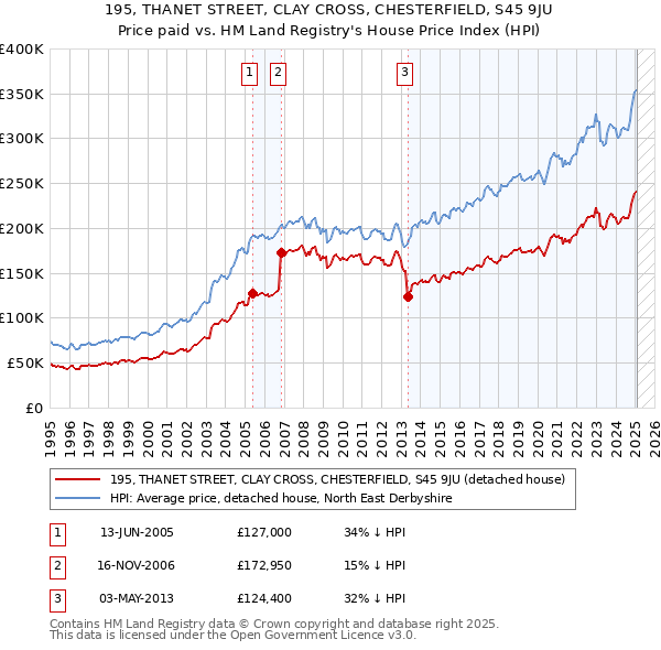195, THANET STREET, CLAY CROSS, CHESTERFIELD, S45 9JU: Price paid vs HM Land Registry's House Price Index