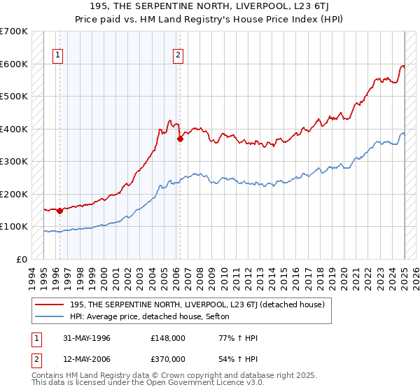 195, THE SERPENTINE NORTH, LIVERPOOL, L23 6TJ: Price paid vs HM Land Registry's House Price Index