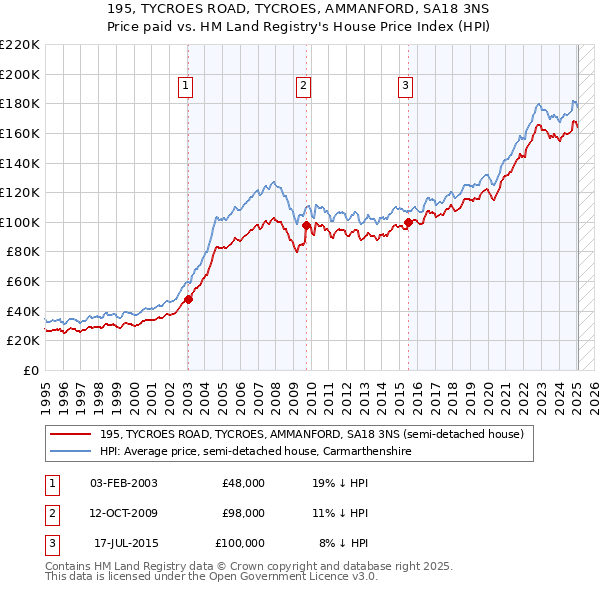 195, TYCROES ROAD, TYCROES, AMMANFORD, SA18 3NS: Price paid vs HM Land Registry's House Price Index