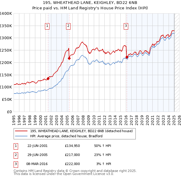 195, WHEATHEAD LANE, KEIGHLEY, BD22 6NB: Price paid vs HM Land Registry's House Price Index