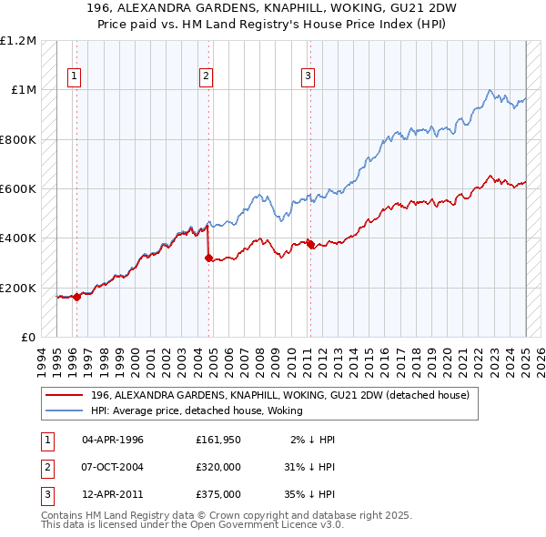 196, ALEXANDRA GARDENS, KNAPHILL, WOKING, GU21 2DW: Price paid vs HM Land Registry's House Price Index