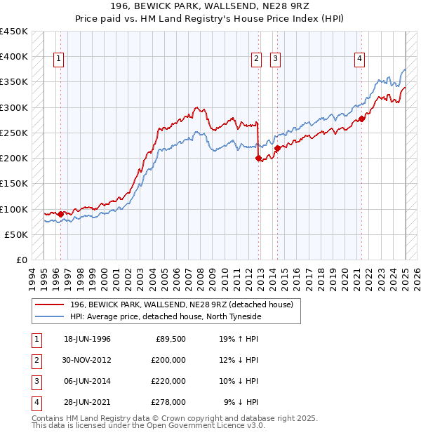 196, BEWICK PARK, WALLSEND, NE28 9RZ: Price paid vs HM Land Registry's House Price Index
