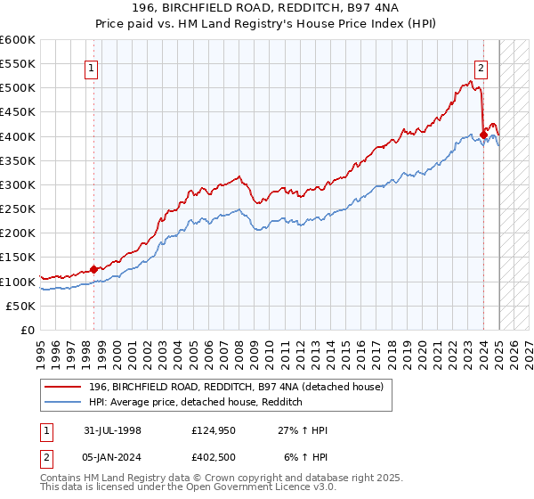 196, BIRCHFIELD ROAD, REDDITCH, B97 4NA: Price paid vs HM Land Registry's House Price Index