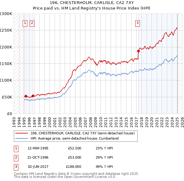 196, CHESTERHOLM, CARLISLE, CA2 7XY: Price paid vs HM Land Registry's House Price Index