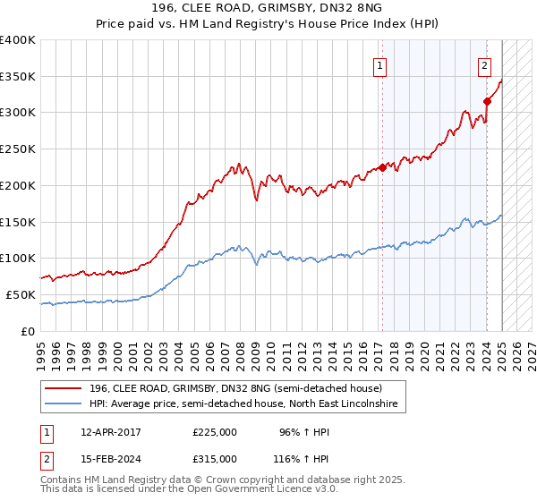 196, CLEE ROAD, GRIMSBY, DN32 8NG: Price paid vs HM Land Registry's House Price Index