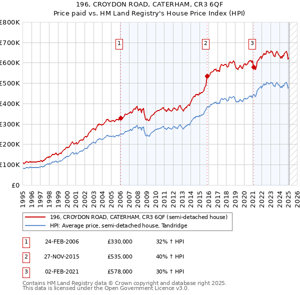 196, CROYDON ROAD, CATERHAM, CR3 6QF: Price paid vs HM Land Registry's House Price Index